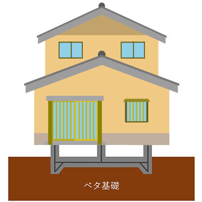 解体かんたんシュミレーション ベタ基礎